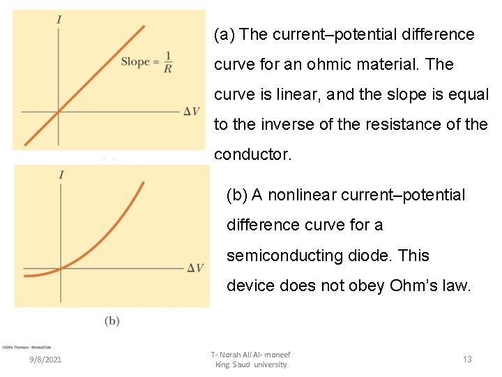 (a) The current–potential difference curve for an ohmic material. The curve is linear, and