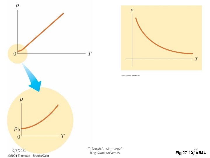 9/8/2021 T- Norah Ali Al- moneef king Saud university 25 Fig 27 -10, p.