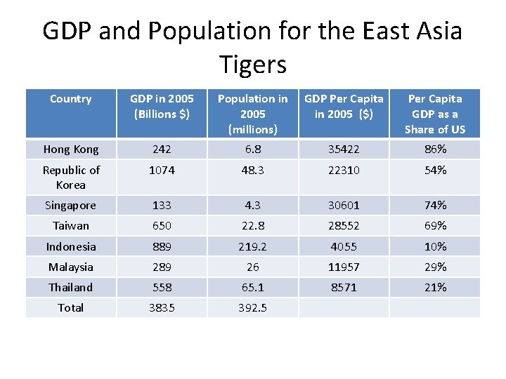 GDP and Population for the East Asia Tigers Country GDP in 2005 (Billions $)