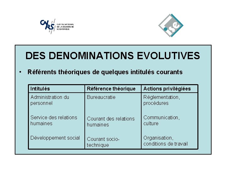 DES DENOMINATIONS EVOLUTIVES • Référents théoriques de quelques intitulés courants Intitulés Référence théorique Actions