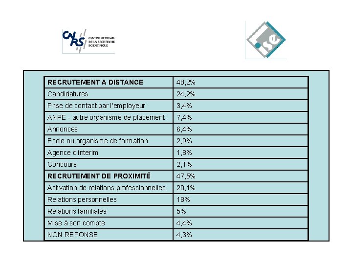 RECRUTEMENT A DISTANCE 48, 2% ANPE - autre organisme de placement 7, 4% Annonces