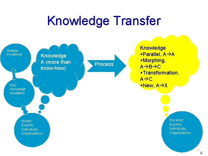 Knowledge Transfer Strategy Investment Knowledge A (more than know-how) R&D Knowledge Incubation Holder: Experts,