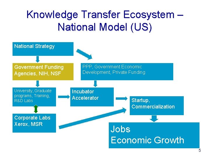 Knowledge Transfer Ecosystem – National Model (US) National Strategy Government Funding Agencies, NIH, NSF