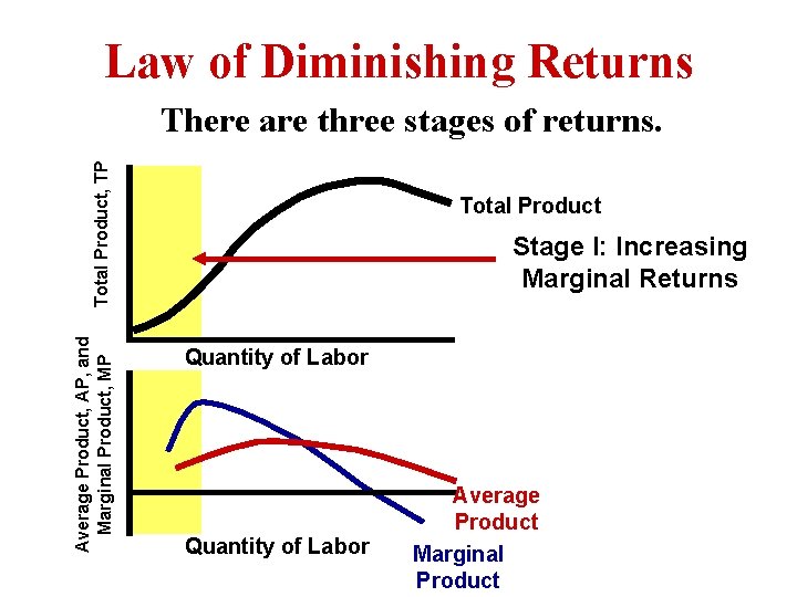 Law of Diminishing Returns Average Product, AP, and Marginal Product, MP Total Product, TP