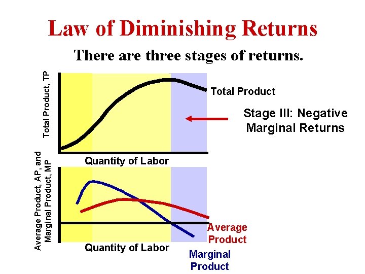 Law of Diminishing Returns Average Product, AP, and Marginal Product, MP Total Product, TP