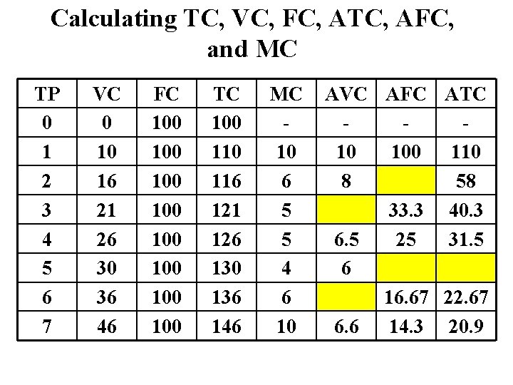 Calculating TC, VC, FC, ATC, AFC, and MC TP 0 1 2 3 4