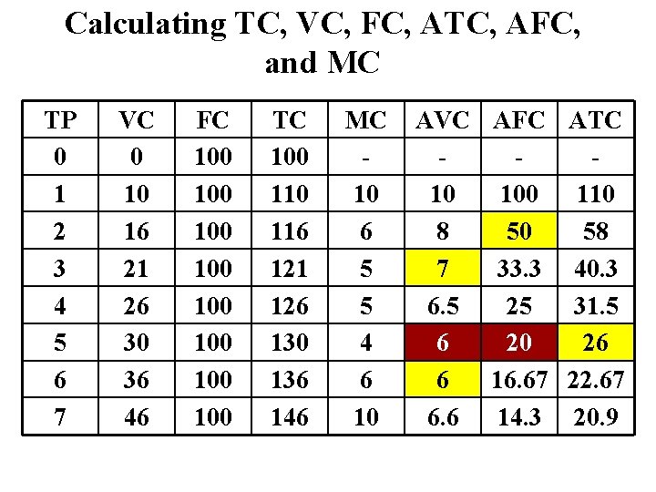 Calculating TC, VC, FC, ATC, AFC, and MC TP 0 1 2 3 4