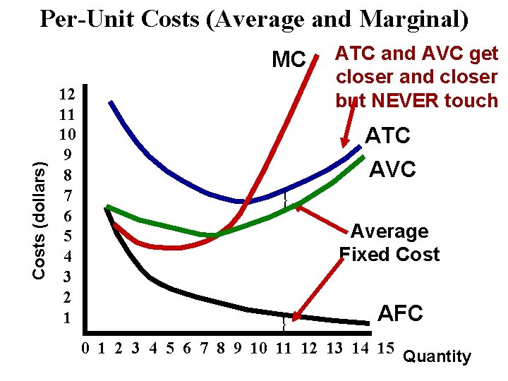 Per-Unit Costs (Average and Marginal) Costs (dollars) MC 12 11 10 9 8 7