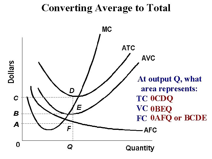 Converting Average to Total At output Q, what area represents: TC 0 CDQ VC