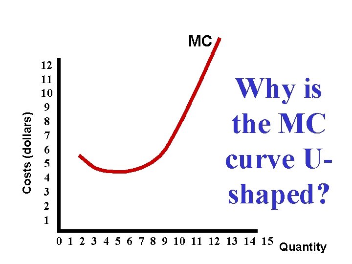 Costs (dollars) MC 12 11 10 9 8 7 6 5 4 3 2