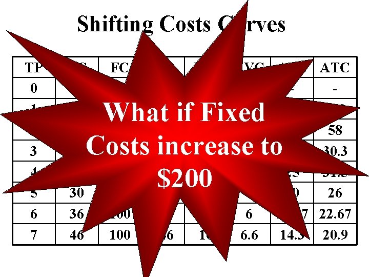 Shifting Costs Curves TP 0 1 2 3 4 5 6 7 VC 0