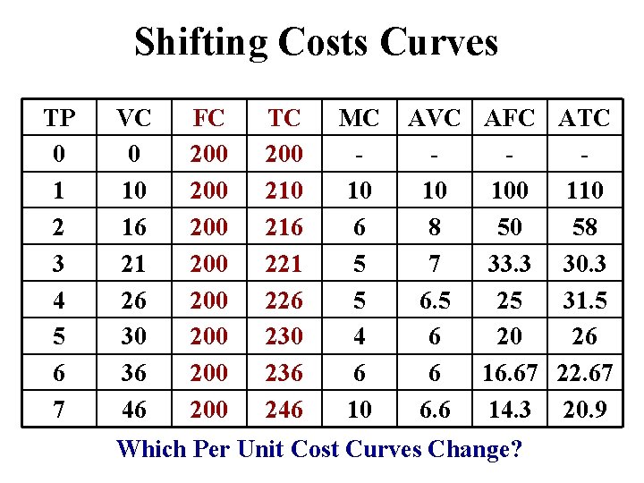 Shifting Costs Curves TP 0 1 2 3 4 5 6 7 VC 0