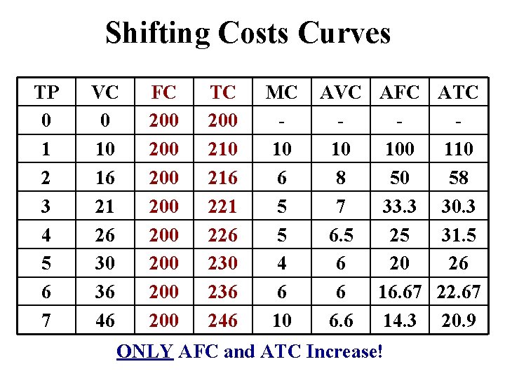 Shifting Costs Curves TP 0 1 2 3 4 5 6 7 VC 0