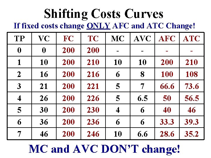 Shifting Costs Curves If fixed costs change ONLY AFC and ATC Change! TP 0