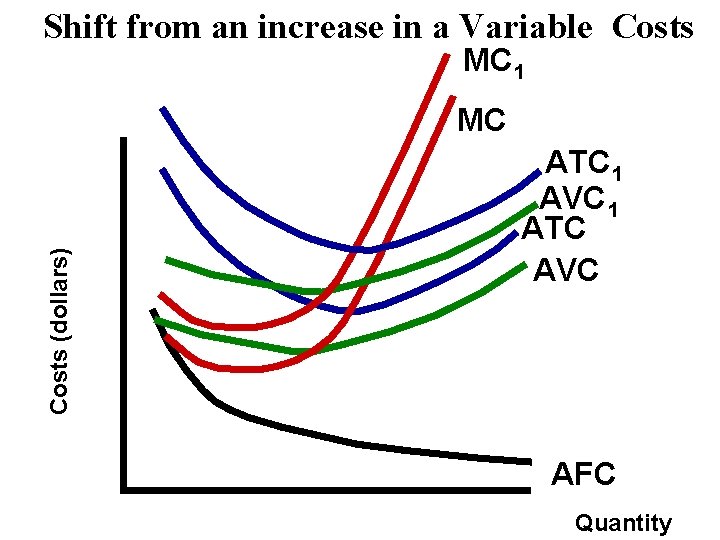 Shift from an increase in a Variable Costs MC 1 Costs (dollars) MC ATC