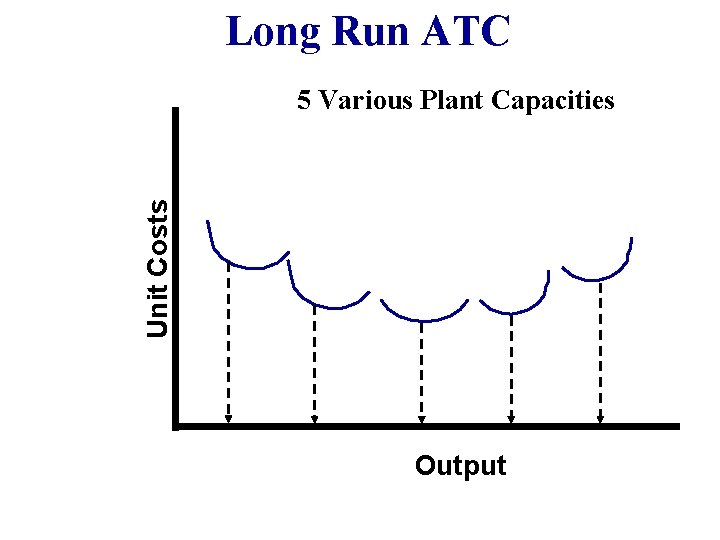 Long Run ATC Unit Costs 5 Various Plant Capacities Output 