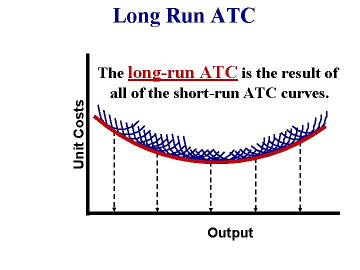 Unit Costs Long Run ATC The long-run ATC is the result of all of