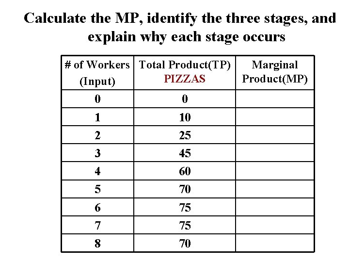 Calculate the MP, identify the three stages, and explain why each stage occurs #