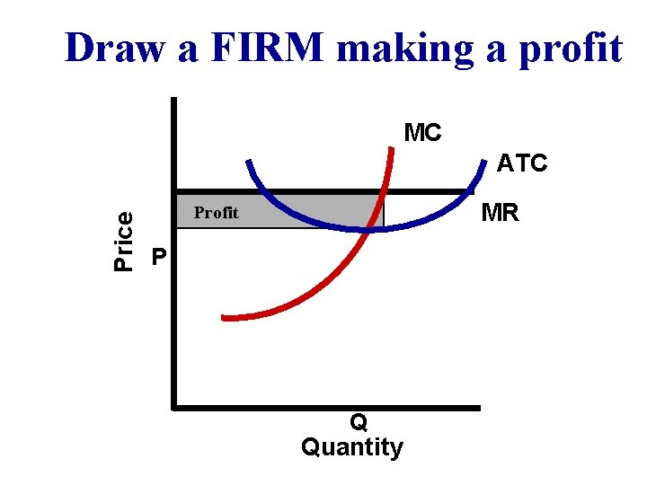 Draw a FIRM making a profit MC Price ATC MR Profit P Q Quantity