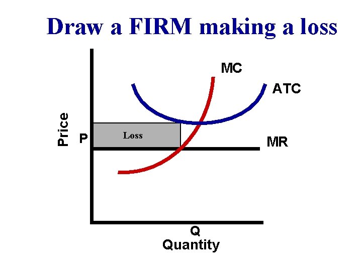 Draw a FIRM making a loss MC Price ATC P Loss MR Q Quantity