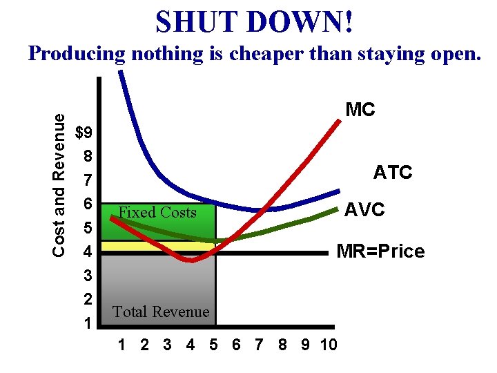 SHUT DOWN! Cost and Revenue Producing nothing is cheaper than staying open. MC $9
