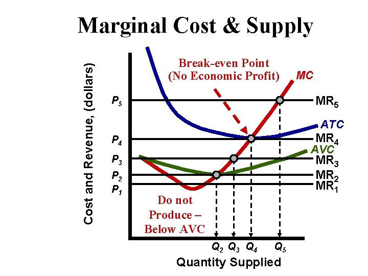 Cost and Revenue, (dollars) Marginal Cost & Supply Break-even Point (No Economic Profit) MC