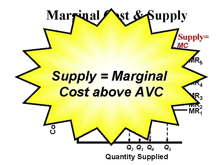 Cost and Revenue, (dollars) Marginal Cost & Supply This is the Supply Curve Supply=