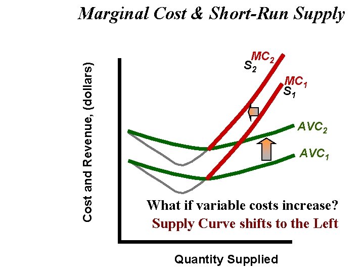 Cost and Revenue, (dollars) Marginal Cost & Short-Run Supply MC 2 S 2 MC