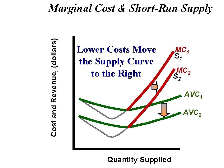 Cost and Revenue, (dollars) Marginal Cost & Short-Run Supply Lower Costs Move the Supply