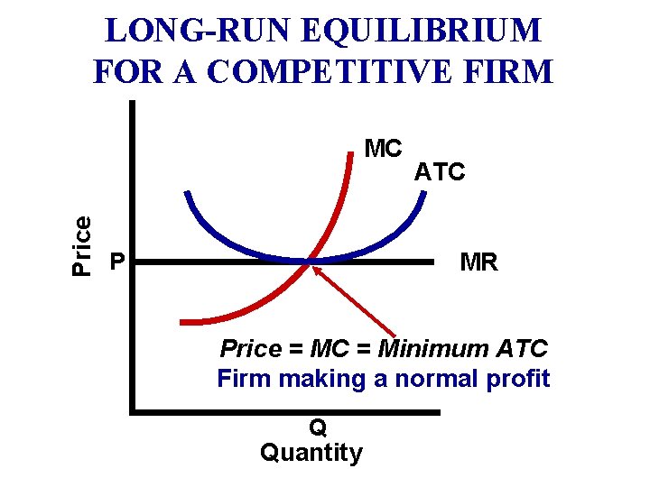 LONG-RUN EQUILIBRIUM FOR A COMPETITIVE FIRM Price MC ATC MR P Price = MC