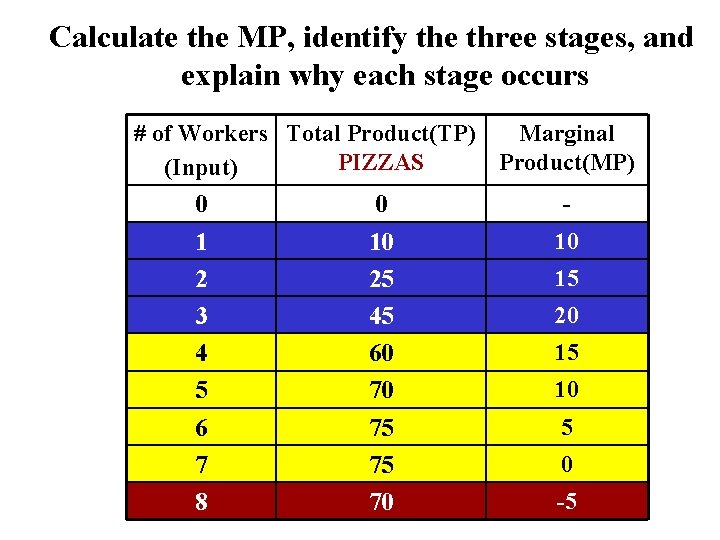 Calculate the MP, identify the three stages, and explain why each stage occurs #