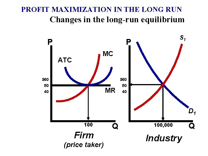 PROFIT MAXIMIZATION IN THE LONG RUN Changes in the long-run equilibrium P S 1