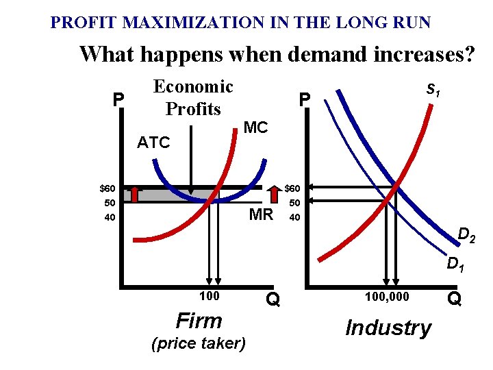 PROFIT MAXIMIZATION IN THE LONG RUN What happens when demand increases? P Economic Profits