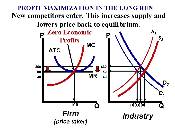 PROFIT MAXIMIZATION IN THE LONG RUN New competitors enter. This increases supply and lowers
