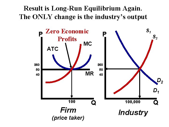 Result is Long-Run Equilibrium Again. The ONLY change is the industry’s output P Zero