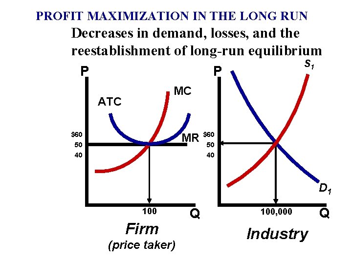 PROFIT MAXIMIZATION IN THE LONG RUN Decreases in demand, losses, and the reestablishment of