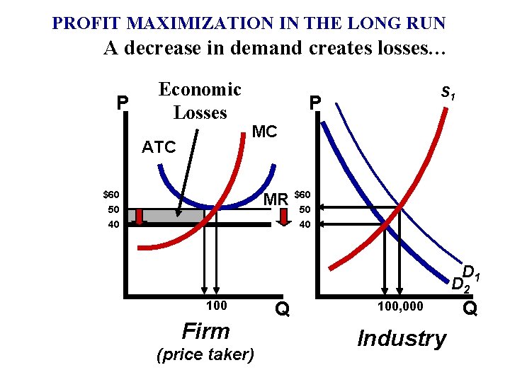 PROFIT MAXIMIZATION IN THE LONG RUN A decrease in demand creates losses… P Economic