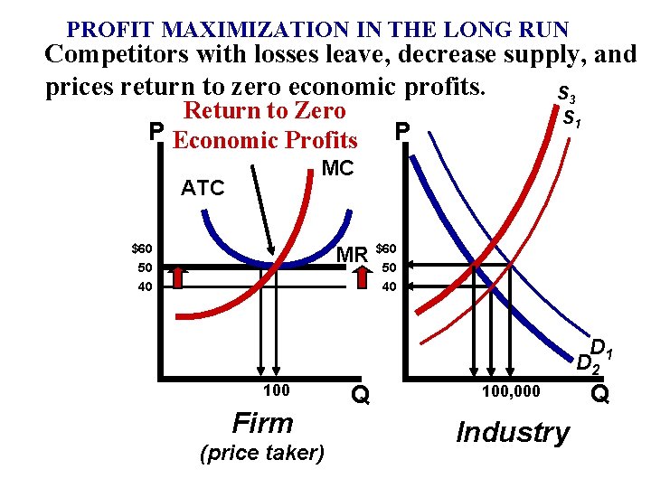 PROFIT MAXIMIZATION IN THE LONG RUN Competitors with losses leave, decrease supply, and prices