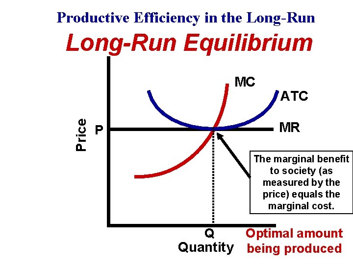 Productive Efficiency in the Long-Run Equilibrium Price MC ATC MR P The marginal benefit