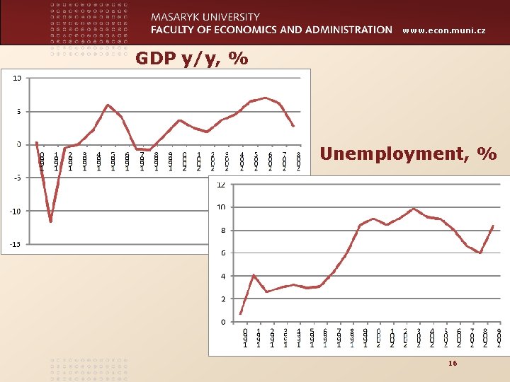 www. econ. muni. cz GDP y/y, % Unemployment, % 16 