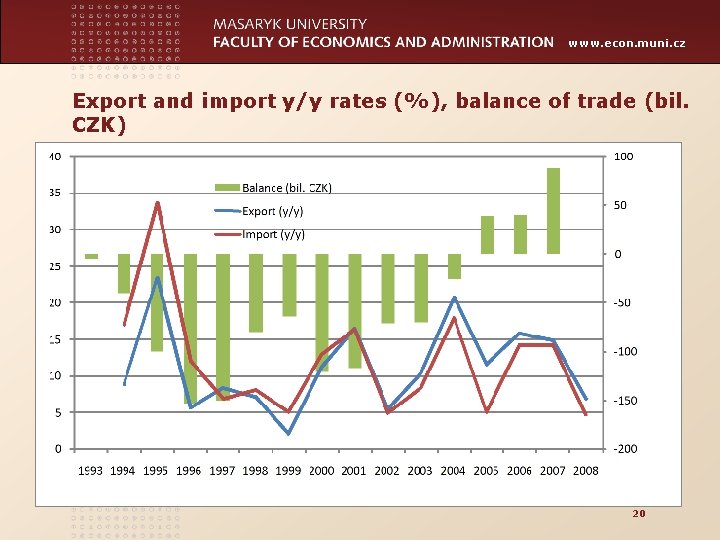 www. econ. muni. cz Export and import y/y rates (%), balance of trade (bil.