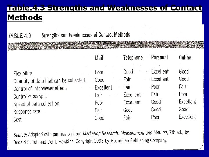 Table. 4. 3 Strengths and Weaknesses of Contact Methods 4 - 20 