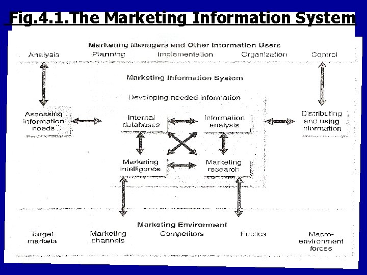 Fig. 4. 1. The Marketing Information System 4 -3 