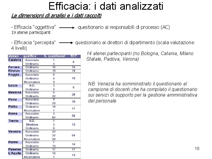 Efficacia: i dati analizzati Le dimensioni di analisi e i dati raccolti - Efficacia