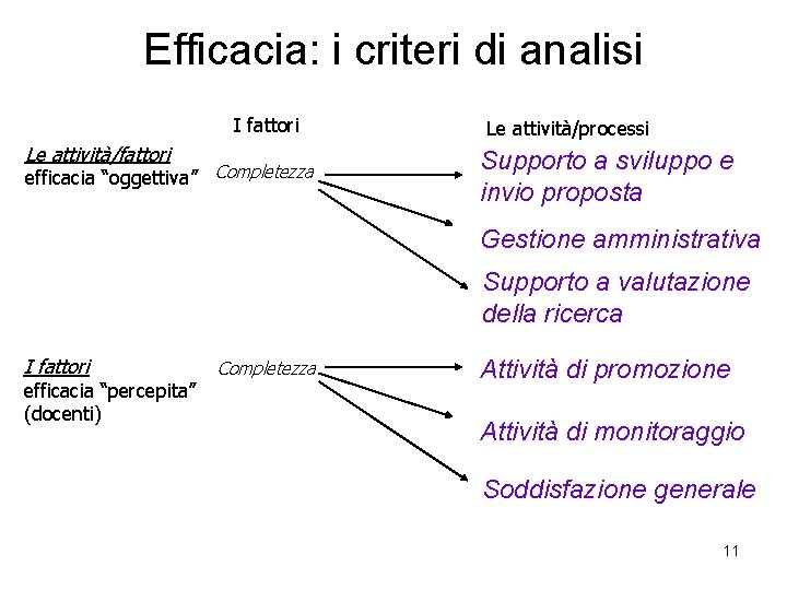 Efficacia: i criteri di analisi I fattori Le attività/fattori efficacia “oggettiva” Completezza Le attività/processi