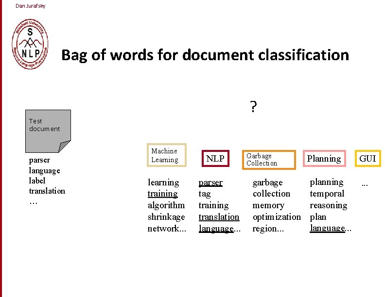 Dan Jurafsky Bag of words for document classification ? Test document parser language label Dan Jurafsky Bag of words for document classification ? Test document parser language label
