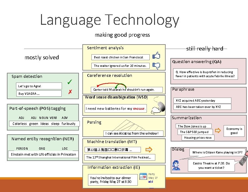 Language Technology making good progress still really hard Sentiment analysis mostly solved Best roast Language Technology making good progress still really hard Sentiment analysis mostly solved Best roast