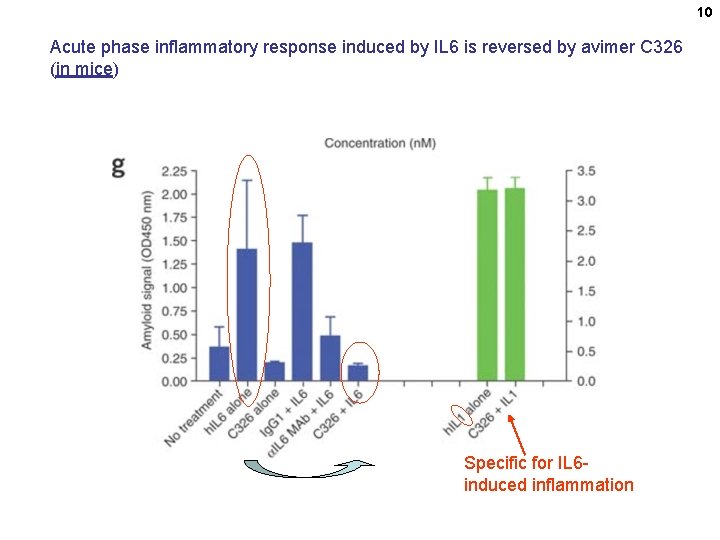10 Acute phase inflammatory response induced by IL 6 is reversed by avimer C