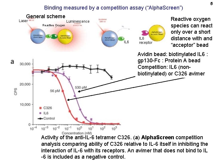 Binding measured by a competition assay (“Alpha. Screen”) General scheme Laser Luminescence Reactive Oxygen