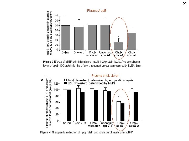 51 Plasma Apo. B Plasma cholesterol 